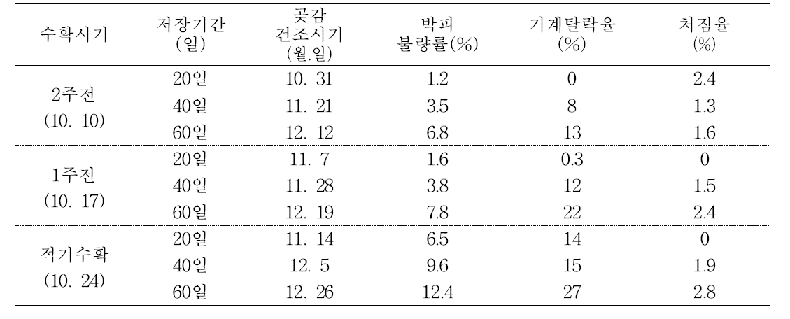 상주둥시 품종 곶감 제조시 낙과정도