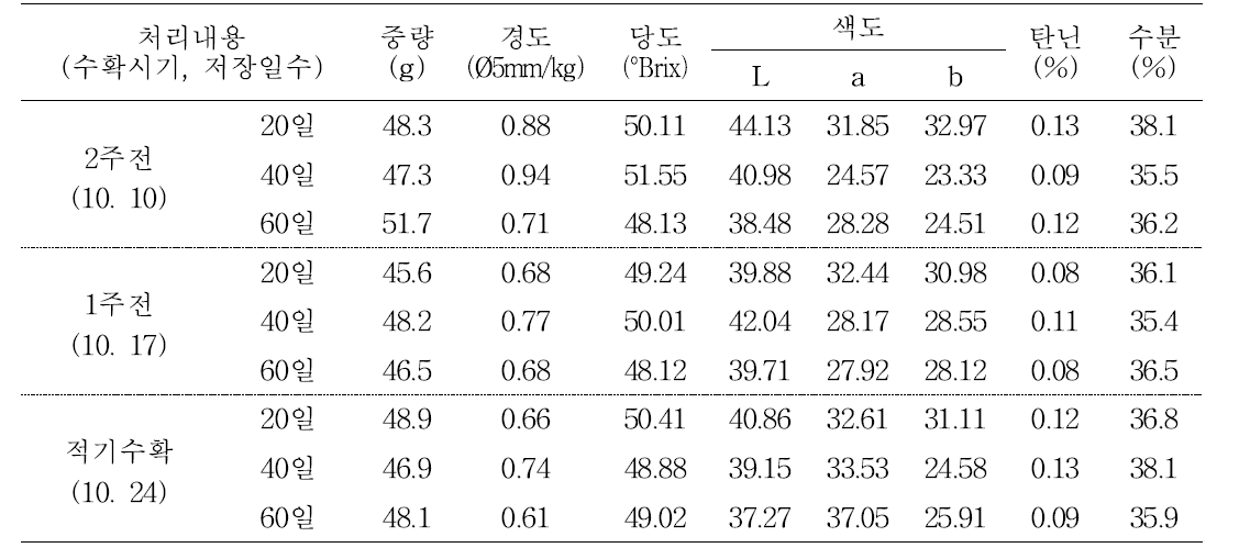 상주둥시 품종 곶감 특성조사