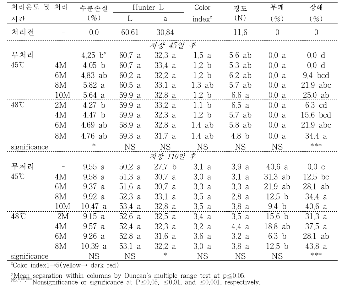 열수침지 처리하여 0℃ 에서 45일, 110일 저장한 직후의 도근조생의 품질