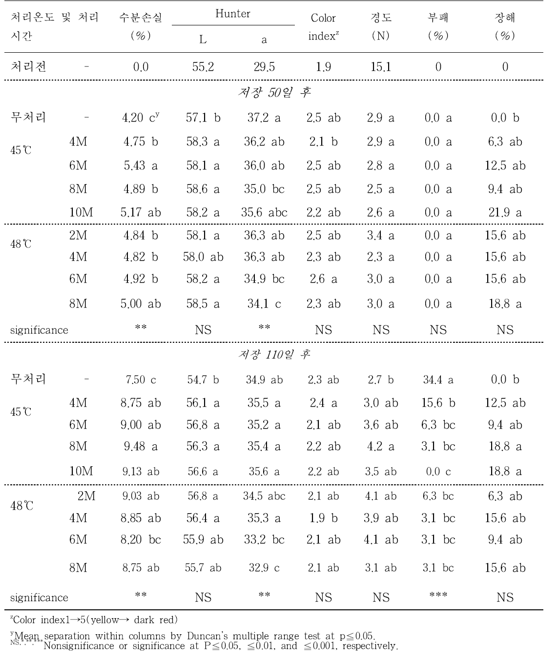 열수침지 처리하여 0℃에서 50일, 110일 저장한 직후의 상주둥시의 품질