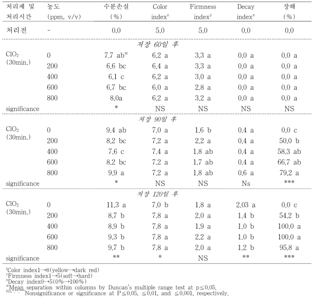 이산화염소 가스 처리하여 0℃ 에서 60일, 90일, 120일 저장한 직후의 도근조생의 품질