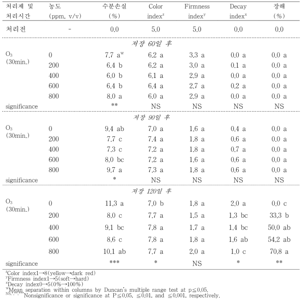 플라즈마(오존) 처리하여 0℃ 에서 60일, 90일, 120일 저장한 직후의 도근조생의 품질