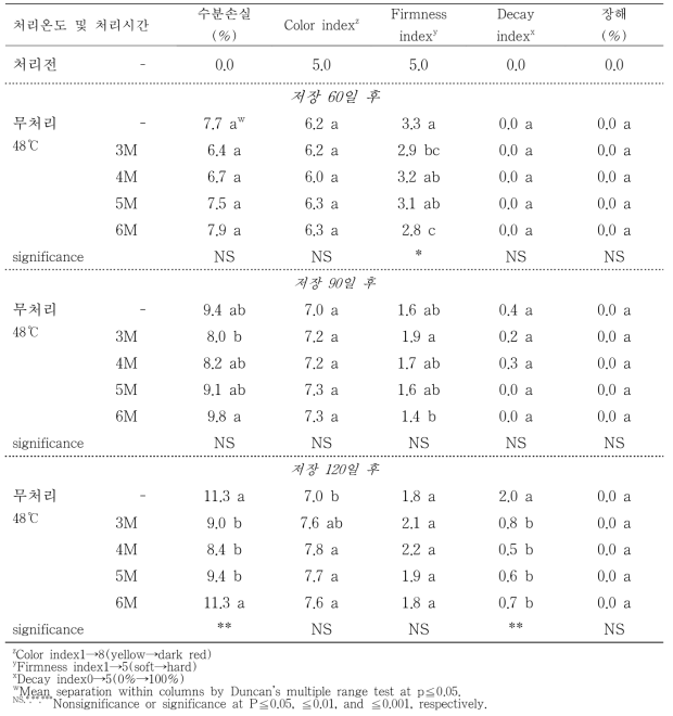 열수침지 처리하여 0℃ 에서 60일, 90일, 120일 저장한 직후의 도근조생의 품질