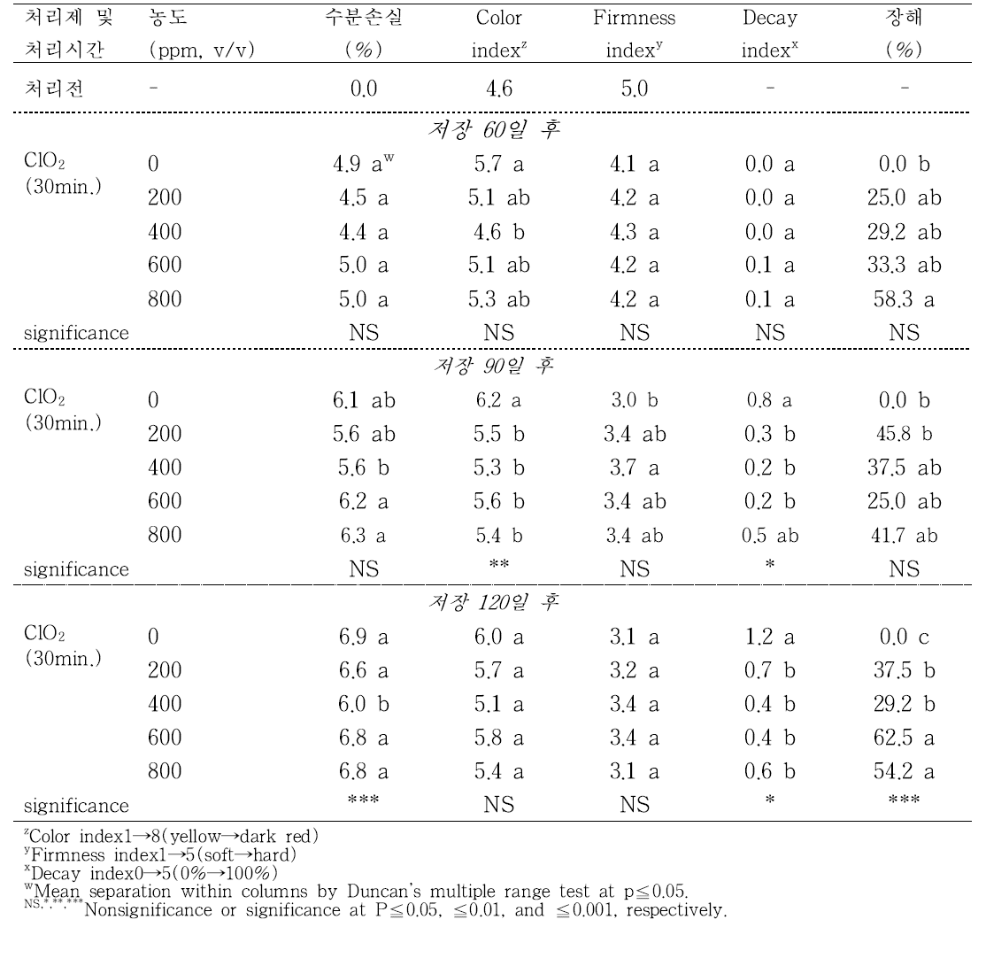 이산화염소 가스 처리하여 0℃ 에서 60일, 90일, 120일 저장한 직후의 상주둥시의 품질