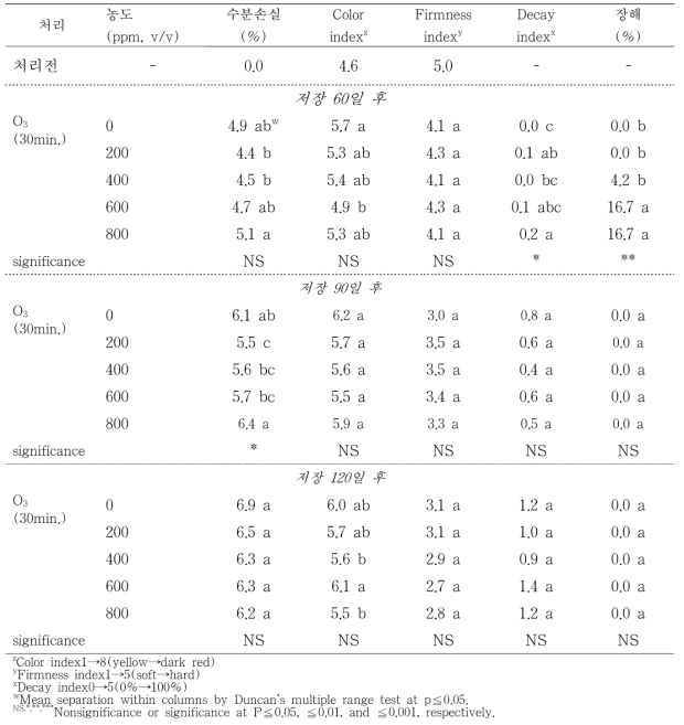 플라즈마(오존) 처리하여 0℃ 에서 60일, 90일, 120일 저장한 직후의 상주둥시의 품질