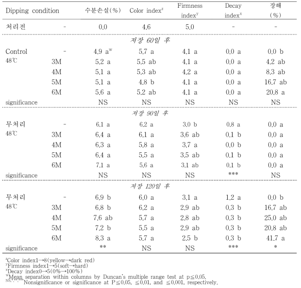 열수침지 처리하여 0℃에서 60일, 90일, 120일 저장한 직후의 상주둥시의 품질