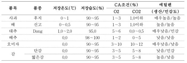 농산물에 따른 CA저장 기체조성비