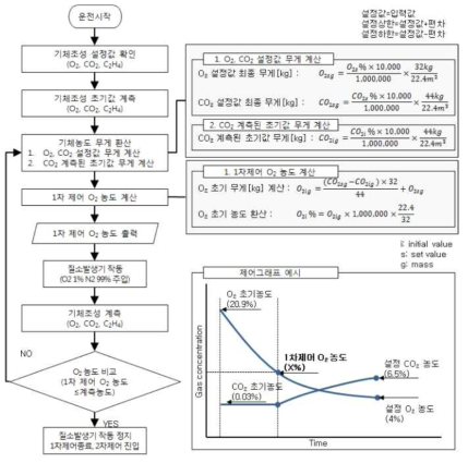 순환식 CA저장고 초기농도 제어 알고리즘