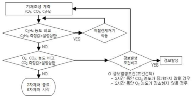 호흡에 의한 이산화탄소 상승 및 에틸렌 제거 알고리즘