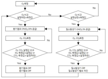 질소발생기와 환기팬을 이용한 산소농도 제어 알고리즘