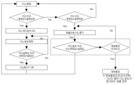 이산화탄소제거기를 이용한 이산화탄소 농도제어 알고리즘