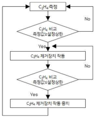 에틸렌제거기를 이용한 에틸렌 농도제어 알고리즘