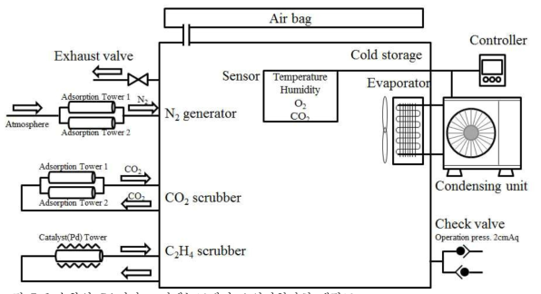 순환식 CA저장고 기체농도제어 요인시험장치 개략도