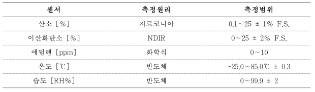 통합센서 측정범위