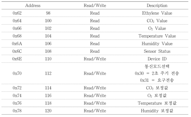 통합센서 통신 주소 및 내용