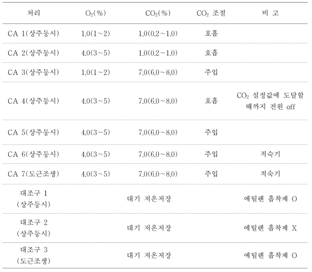 떫은감 CA저장 조건