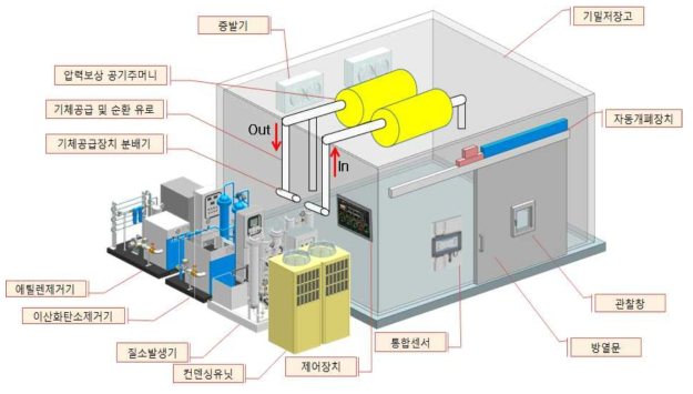 순환식 CA저장고 상용화모델 장치구성도