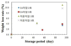 상주둥시 중량감소 변화