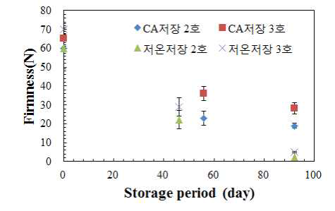 상주둥시 경도 변화