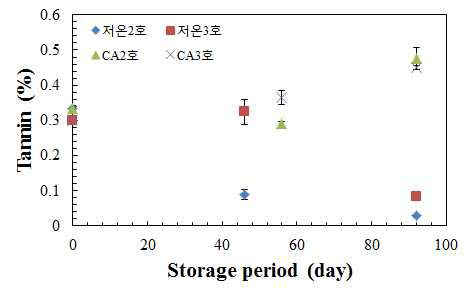 탄닌 함유량