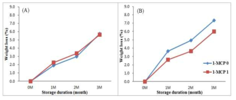 Effect of 1-MCP treatment on weight loss in ‘Sangjudungsi’ (A) and ‘Tonewase’ (B) during cold storage. Means are expressed with standard error (vertical bar) and (n=15)