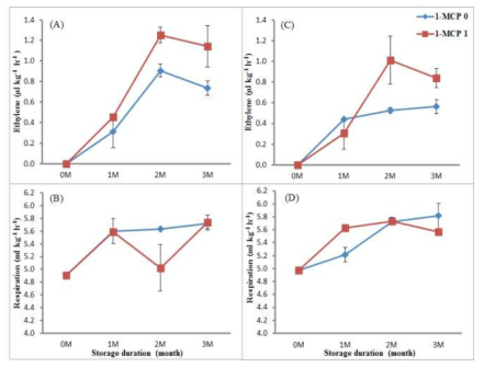 Effect of 1-MCP treatment on ethylene production and respiration rate in ‘Sangjudungsi’ (A and B), and ‘Tonewase’ (C and D) during cold storage. Mean are expressed with standard error (n=15)