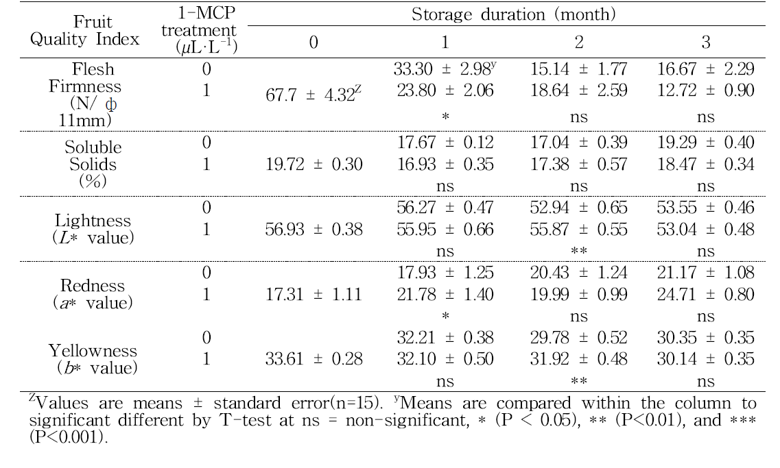 Effect of 1-MCP treatments on flesh firmness, soluble solids content, and fruit colors (L*, a*, b*) value in ‘Sangjudungsi’ persimmon fruit during cold storage