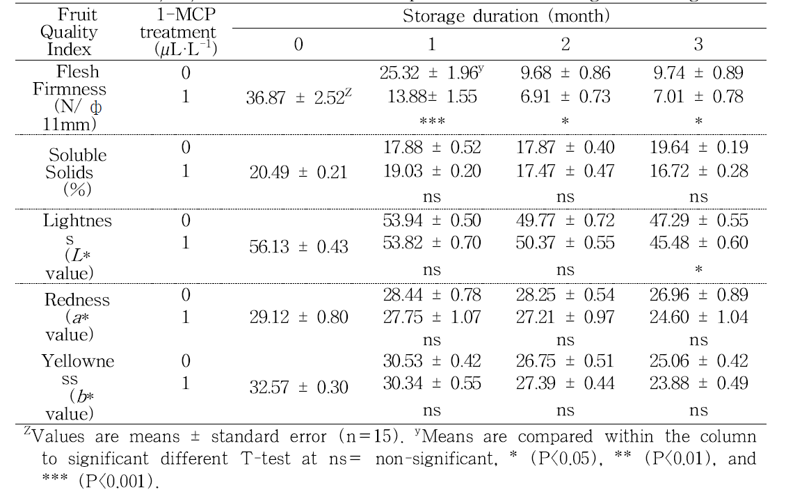 Effect of 1-MCP treatments on flesh firmness, soluble solids content, and fruit color (L*, a*, b*) value in ‘Tonewase’ persimmon fruit during cold storage