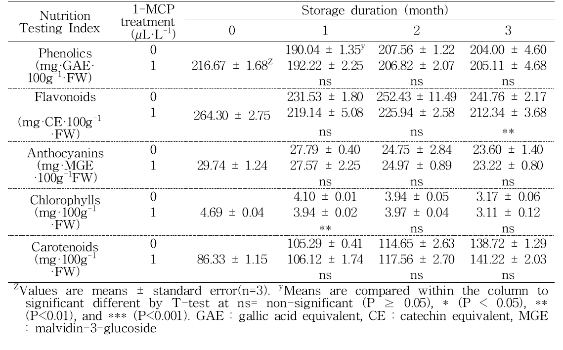 Effect of 1-MCP treatments on the contents of total phenolic compounds, flavonoids, anthocyanins, chlorophylls and carotenoids in ‘Sangjudungsi’ persimmon fruit during cold storage