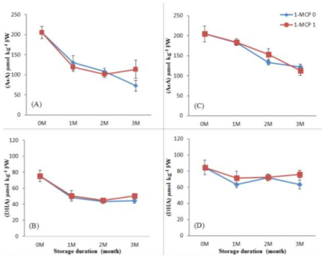 Effects of 1-MCP treatments on ascorbic acid (AsA) and dehydroascorbic acid (DHA) in ‘Sangjudungsi’ (A and B) and ‘Tonewase’ (C and D) persimmon fruit during cold storage. Means are expressed with standard error (n=3)