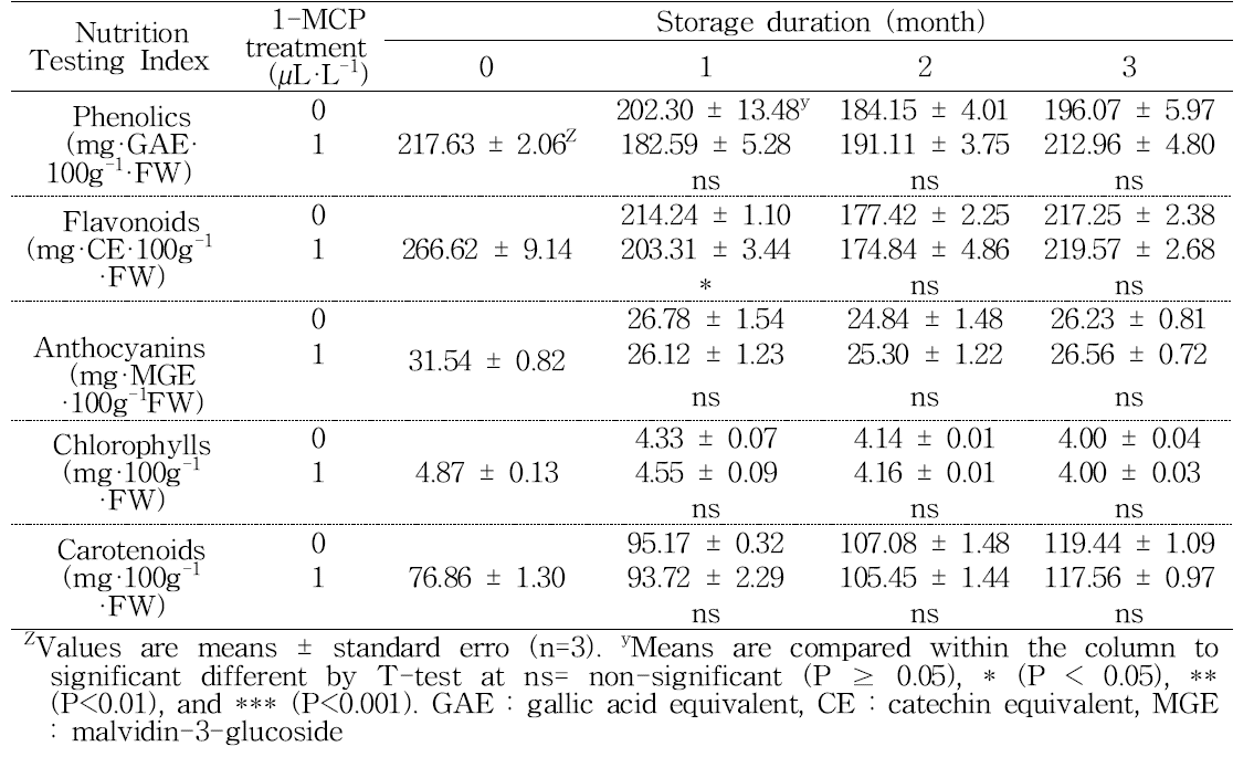 Effect of 1-MCP treatments on the contents of total phenolic compounds, flavonoids, anthocyanins, chlorophylls and carotenoids in ‘Tonewase’ persimmon fruit during cold storage