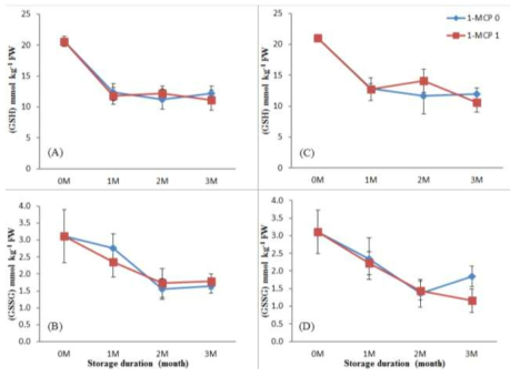 Effect of 1-MCP treatments on glutathione reduced (GSH) and glutathione oxidized (DHA) in ‘Sangjudungsi’ (A and B) and ‘Tonewase’ (C and D) persimmon fruits during cold storage. Means are expressed with standard error (n=3)