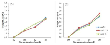 Effects of AVG treatment on weight loss in ‘Sangjudungsi’ (A) and ‘Tonewase’ (B) persimmons during cold storage. Means are expressed with standard error (n=15)