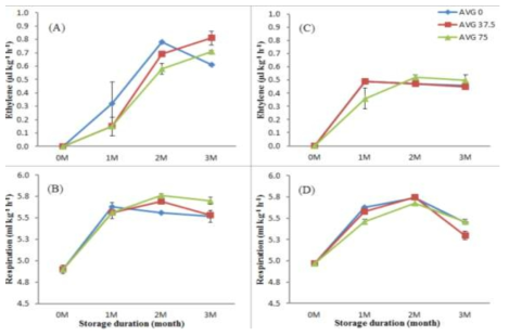 Effects of AVG treatments on ethylene production and respiration rate in ‘Sangjudungsi’ (A, B) and ‘Tonewase’ (C, D) persimmons during cold storage. Means are expressed with standard error (n=15)