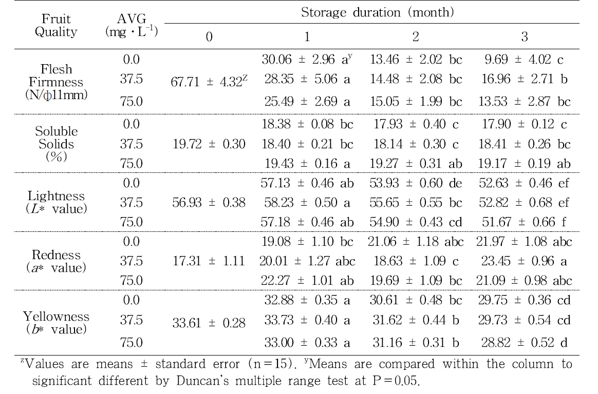 Effect of AVG treatments on flesh firmness, soluble solids content, and fruit color (L*, a*, b*) value in ‘Sangjudungsi’ persimmon fruit during cold storage