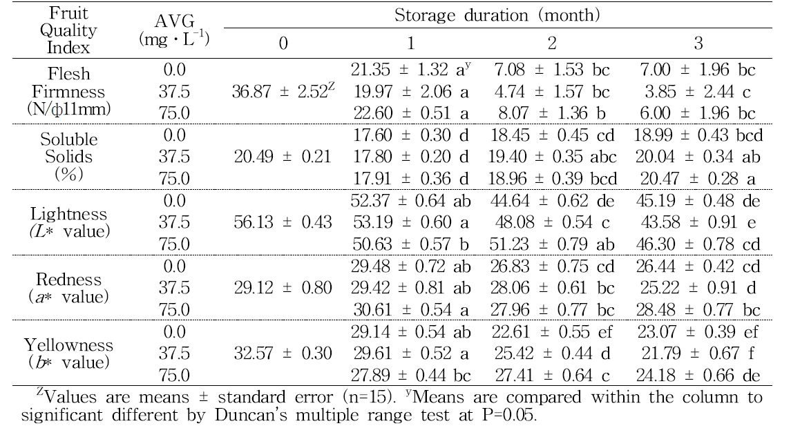 Effect of AVG treatments on flesh firmness, soluble solids content, and fruit color (L*, a*, b*) value in ‘Tonewase’ persimmon fruit during cold storage