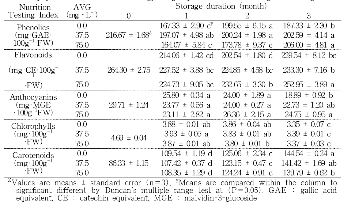 Effect of AVG treatments on total phenolics, flavonoids, anthocyanins, chlorophylls and carotenoids in ‘Sangjudungsi’ persimmon fruit during cold storage