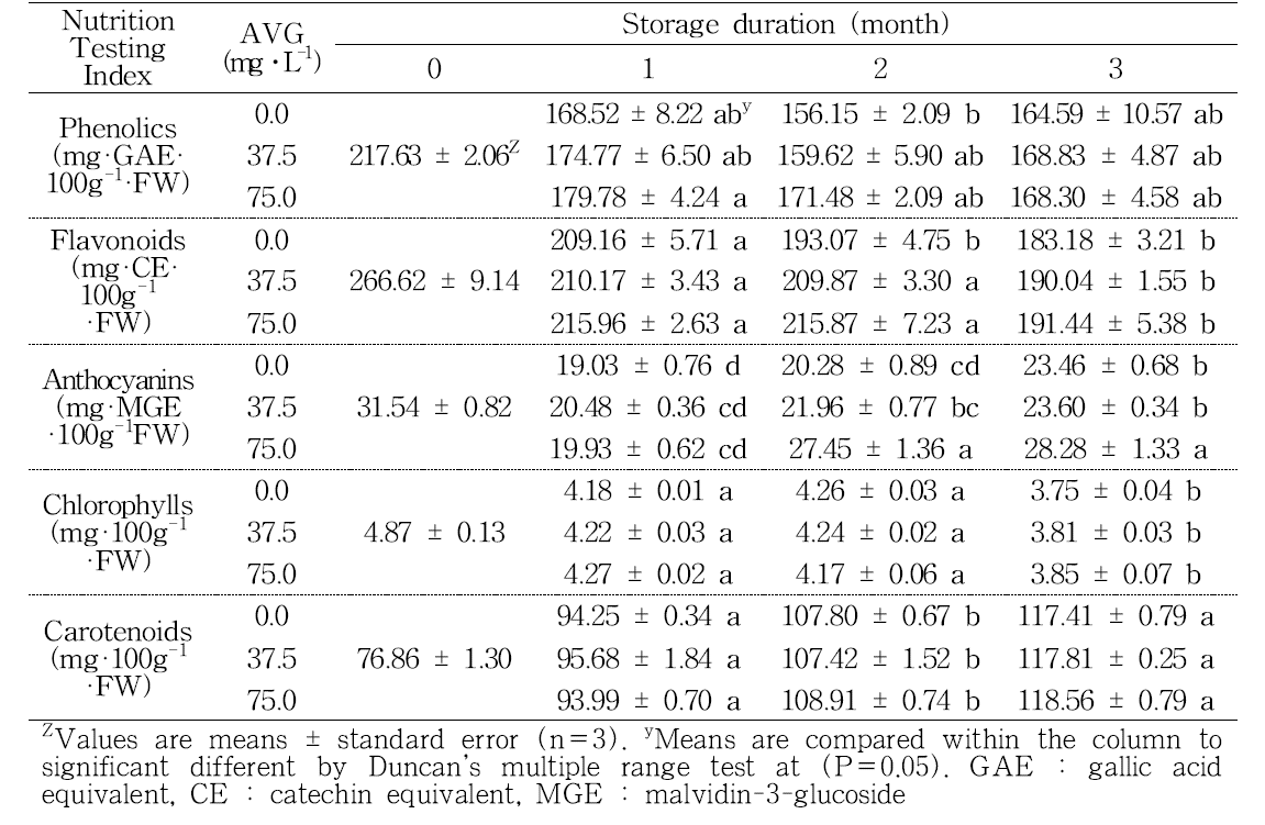 Effect of AVG treatments on total phenolics, flavonoids, anthocyanins, chlorophylls and carotenoids in ‘Tonewase’ persimmon during cold storage