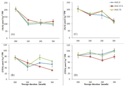 Effect of AVG treatments on ascorbic acid (AsA) and dehydroascorbic acid (DHA) contents in ‘Sangjudungsi’ (A and B) and ‘Tonewase’ (C and D) persimmon during cold storage. Means are expressed with standard error (n=3)