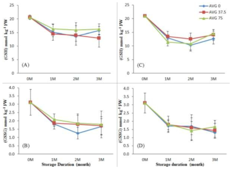 Effect of AVG treatments on glutathione reduced (GSH) and glutathione oxidized (GSSG) contents in ‘Sangjudungsi’ (A, B) and in ‘Tonewase’ (C, D) persimmon fruit during cold storage. Means are expressed with standard error (n=3)