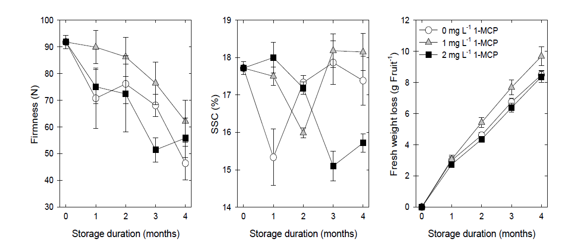 Effects of 1-MCP treatments on flesh firmness, soluble solids content (SSC) and fresh weight loss in ‘Sangjudungsi’ persimmons during cold storage at -1℃