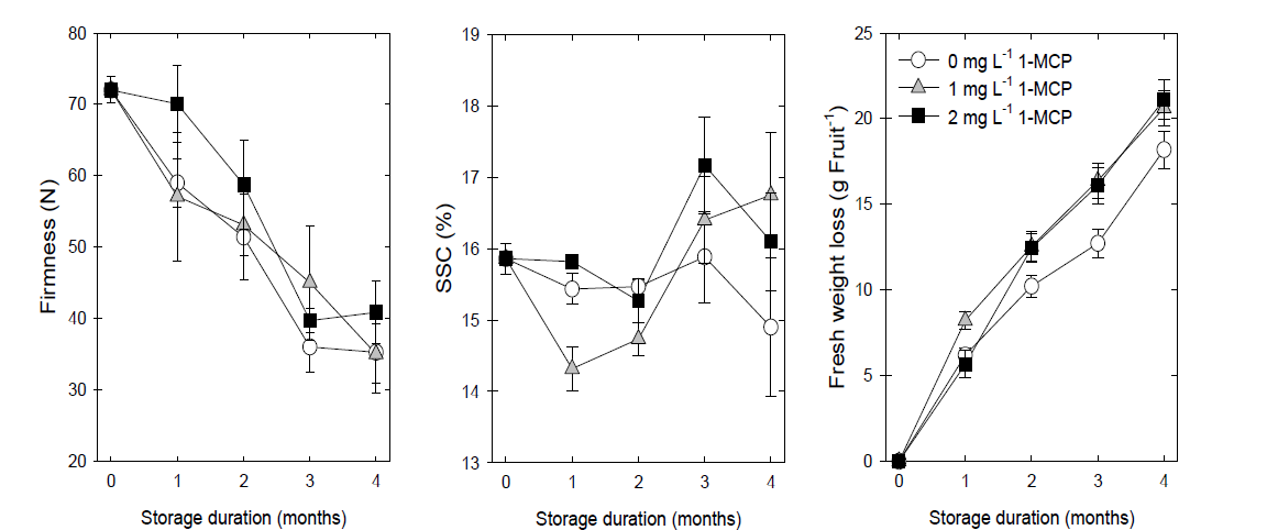 Effects of 1-MCP treatments on flesh firmness, soluble solids content (SSC) and fresh weight loss in ‘Tonewase’ persimmons during cold storage at -1℃