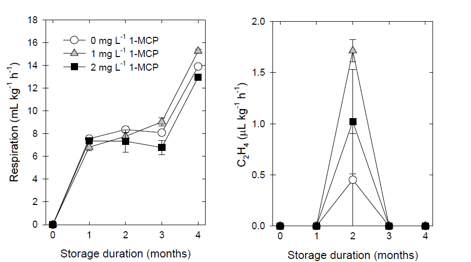 Effects of 1-MCP treatments on respiration and ethylene production in ‘Sangjudungsi’ persimmons during cold storage at –1℃