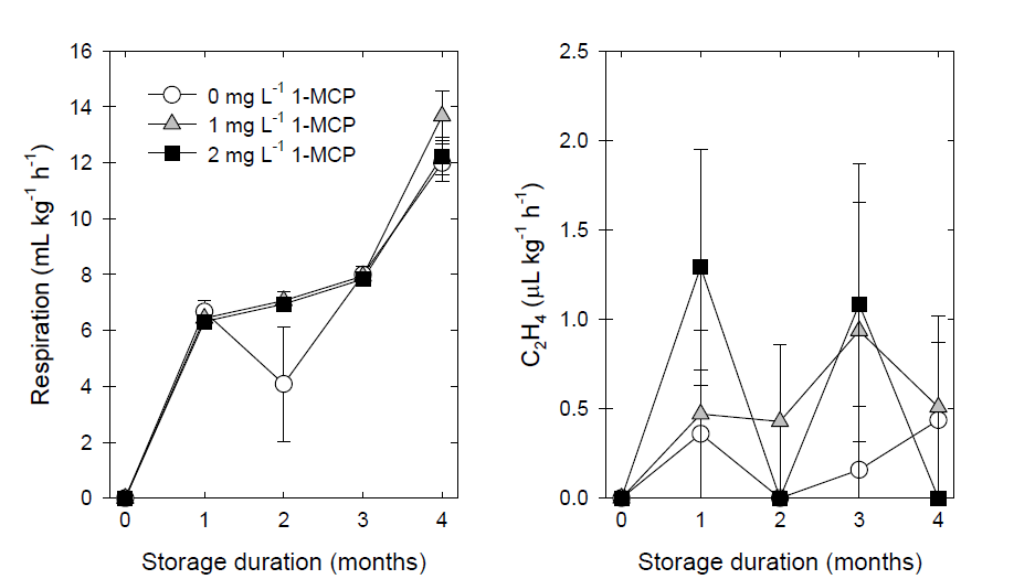 Effects of 1-MCP treatments on respiration and ethylene production in ‘Tonewase’ persimmons during cold storage at -1℃