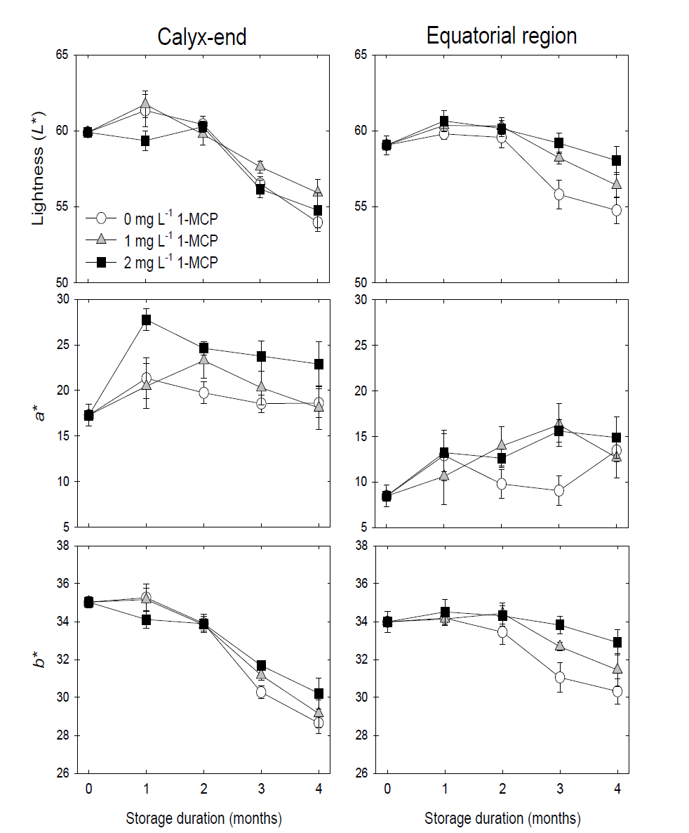 Effects of 1-MCP treatments on the responses of peel color variables (L*, a*, and b*) of calyx-end and equatorial regions in ‘Sangjudungsi’ persimmons during cold storage at -1℃