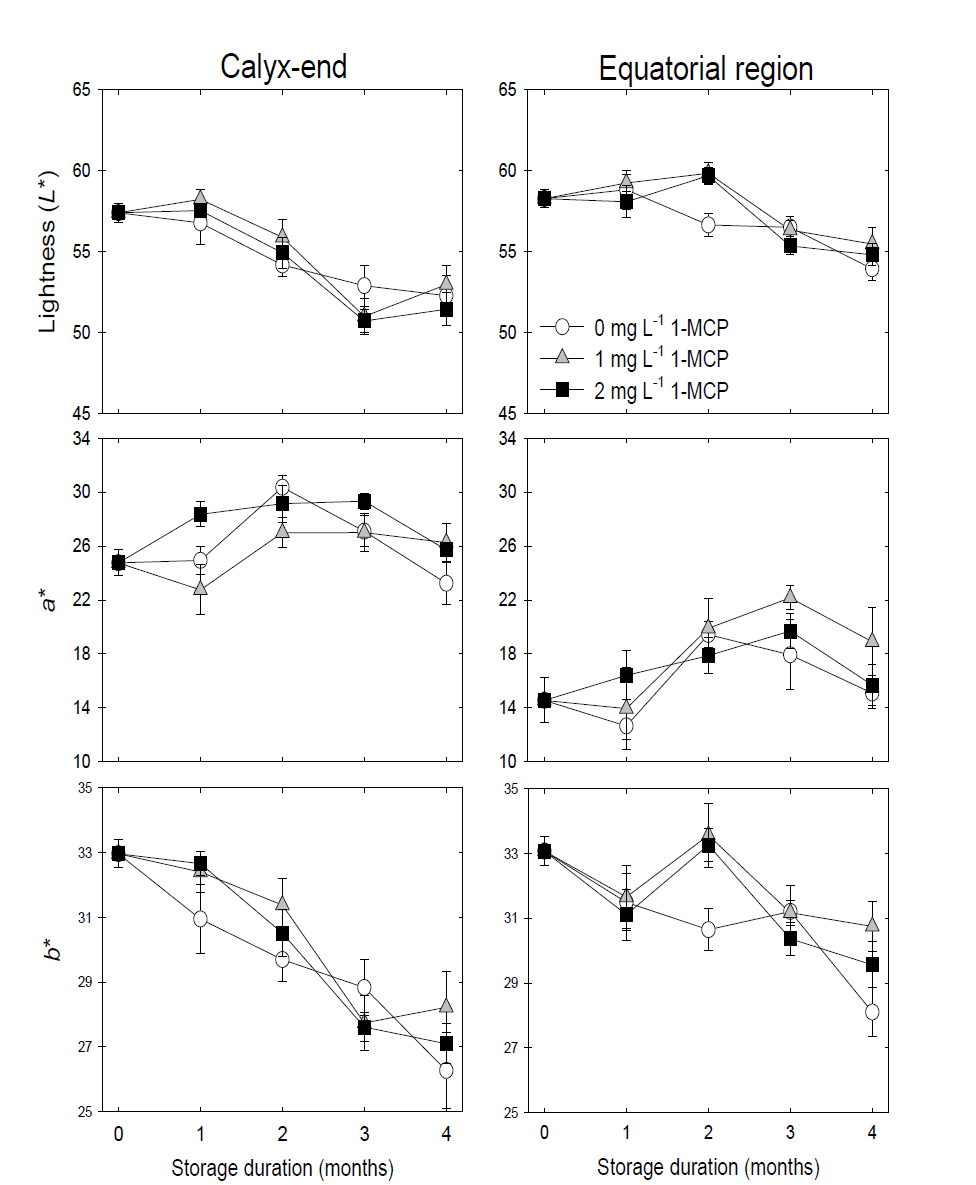 Effects of 1-MCP treatments on the responses of peel color variables (L*, a*, and b*) of calyx-end and equatorial regions in ‘Tonewase’ persimmons during cold storage at -1℃