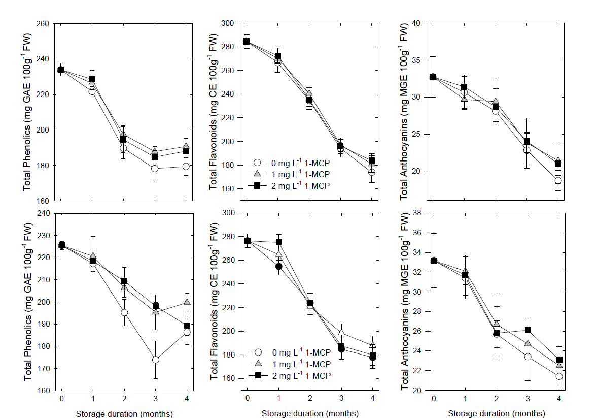 Effects of 1-MCP treatments on total phenolic compounds, total flavonoids, and total anthocyanins in ‘Sangjudungsi’(upper panel) and ‘Tonewase’(lower panel) persimmons during cold storage at –1℃