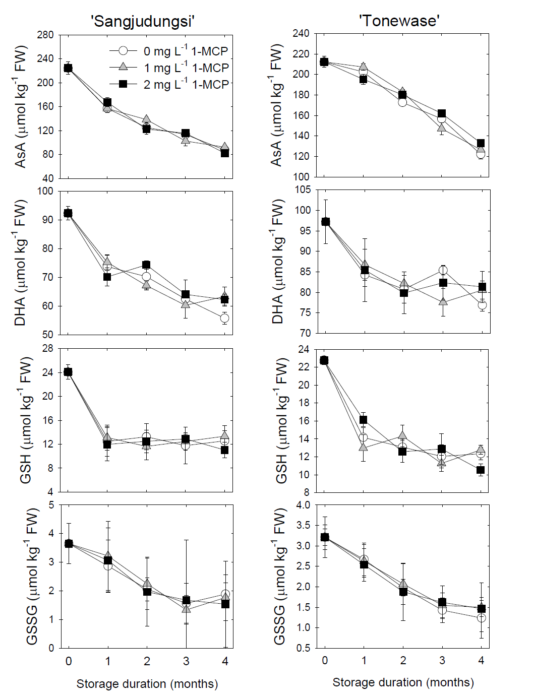 Effects of 1-MCP treatments on the contents of ascorbic acid(AsA), dehydroascorbate(DHA), reduced glutathione(GSH), and oxidized glutathione(GSSG) in ‘Sangjudungsi’(left panel) and ‘Tonewase’(right panel) persimmons during cold storage at –1℃