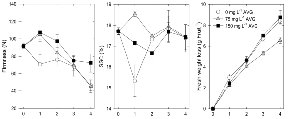 Effects of AVG treatments on flesh firmness, soluble solids content(SSC) and fresh weight loss in ‘Sangjudungsi’ persimmons during cold storage at -1℃