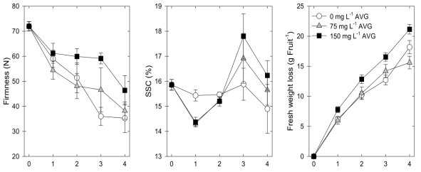 Effects of AVG treatments on flesh firmness, soluble solids content(SSC) and fresh weight loss in ‘Tonewase’ persimmons during cold storage at -1℃